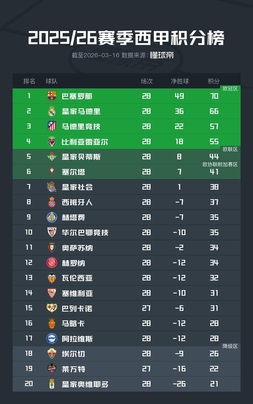 世界杯小组分组-西甲前28轮积分榜：巴萨领先皇马4分领跑，马竞欧冠资格无忧